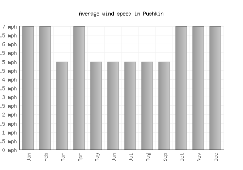 Pushkin average winspeed by month (mph)