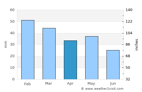 Pushkino average rain in April