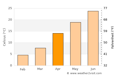 Pushkino average temperature in April