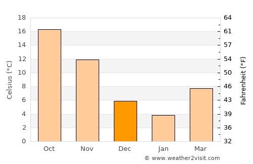 Pushkino average temperature in December