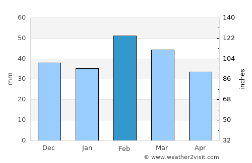 Pushkino average rain in February