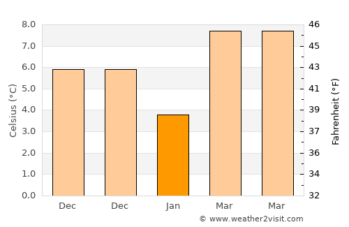 Pushkino average temperature in January