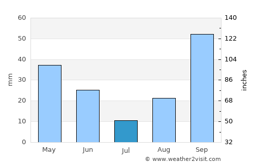 Pushkino average rain in July