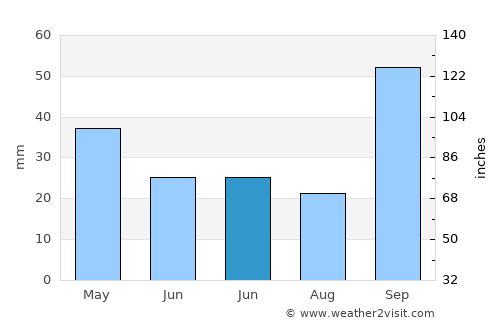 Pushkino average rain in June