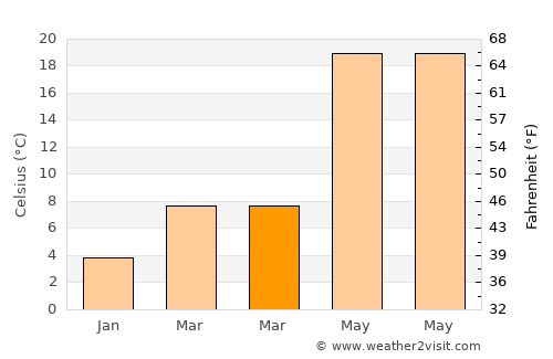 Pushkino average temperature in March