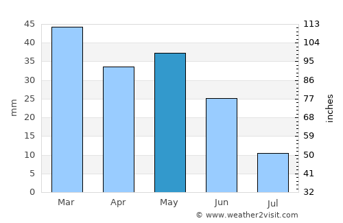 Pushkino average rain in May