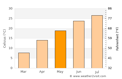 Pushkino average temperature in May