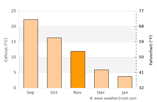 Pushkino average temperature in November