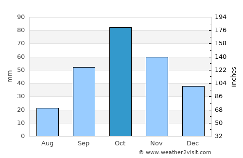 Pushkino average rain in October