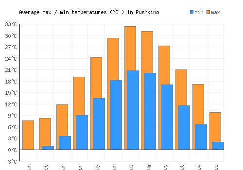 Pushkino average minimum / maximum temperatures (Celsius)