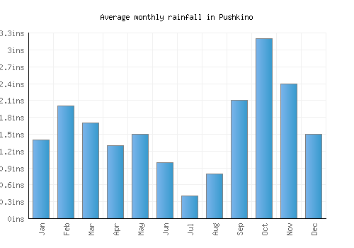 Pushkino monthly rainfall chart (inches)