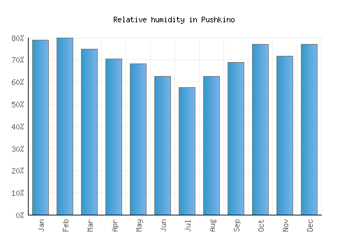 Pushkino relative humidity averages