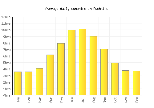 Pushkino average daily sunshine chart