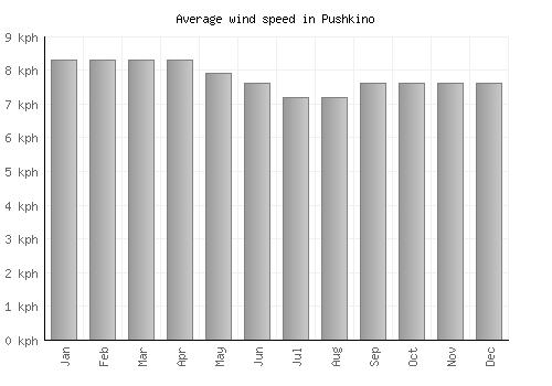 Pushkino average winspeed by month (km/h)