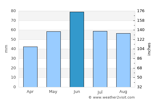 Püspökladány average rain in June
