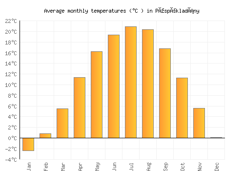 Püspökladány average temperature chart (Celsius)