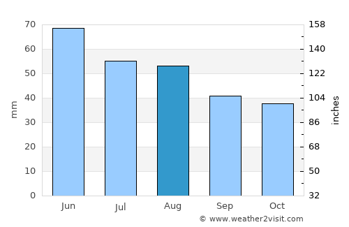 Pusztaszabolcs average rain in August