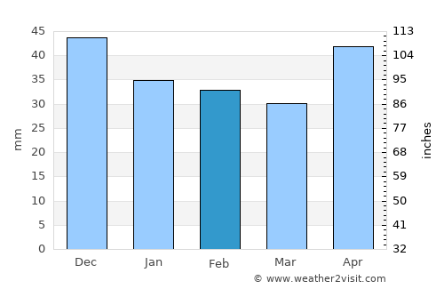 Pusztaszabolcs average rain in February