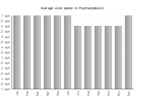 Pusztaszabolcs average winspeed by month (mph)