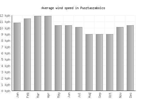 Pusztaszabolcs average winspeed by month (km/h)