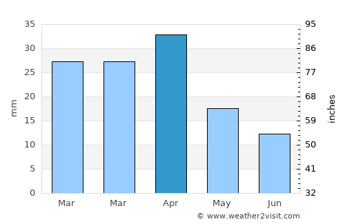 Puta average rain in April