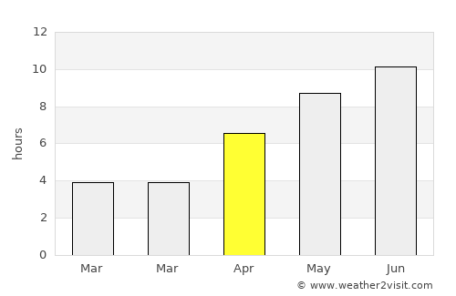 Puta average rain in April