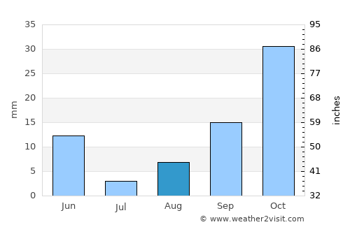Puta average rain in August