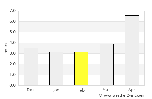 Puta average rain in February