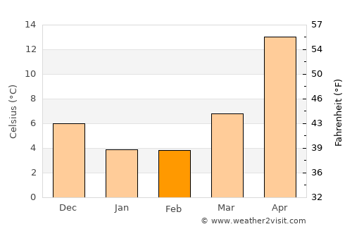 Puta average temperature in February