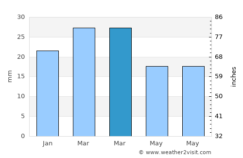 Puta average rain in March