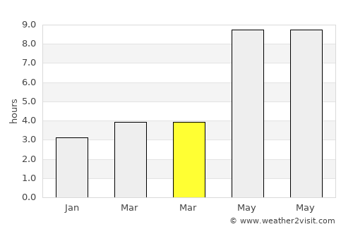 Puta average rain in March