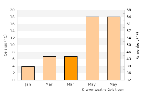 Puta average temperature in March