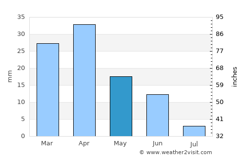 Puta average rain in May