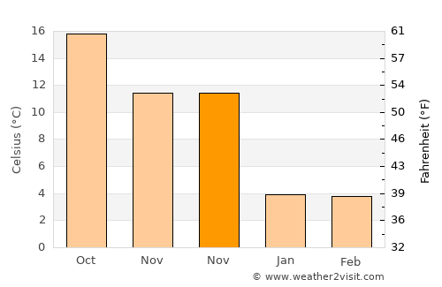 Puta average temperature in November