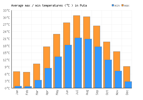Puta average minimum / maximum temperatures (Celsius)