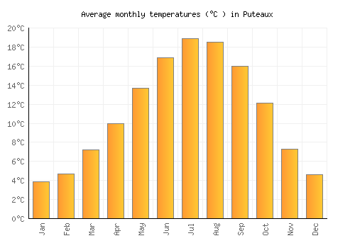 Puteaux average temperature chart (Celsius)