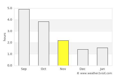 Puth average rain in November