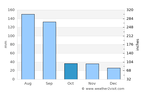 Putian average rain in October
