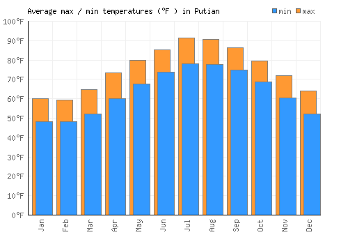 Putian average minimum / maximum temperatures (Fahrenheit)