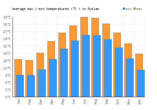 Putian average minimum / maximum temperatures (Celsius)