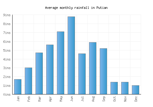Putian monthly rainfall chart (inches)