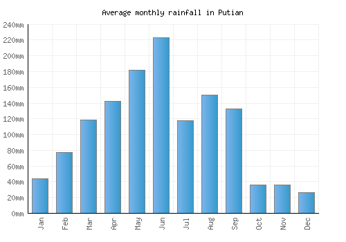 Putian monthly rainfall chart (mm)