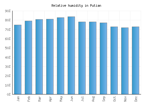 Putian relative humidity averages