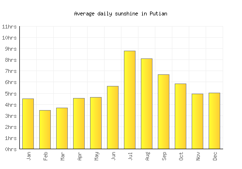 Putian average daily sunshine chart