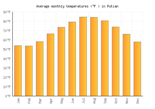 Putian average temperature chart (Fahrenheit)