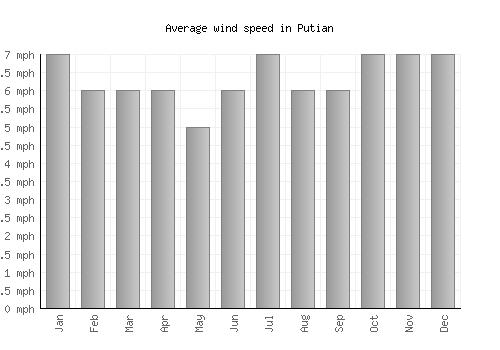 Putian average winspeed by month (mph)