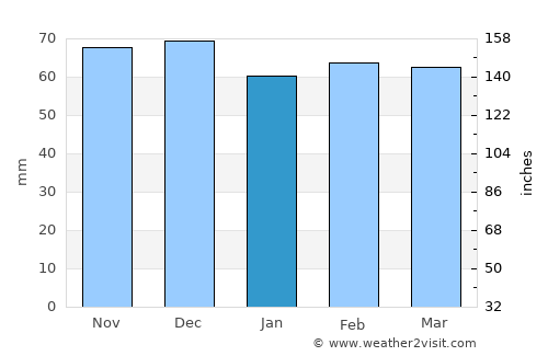 Putignano average rain in January