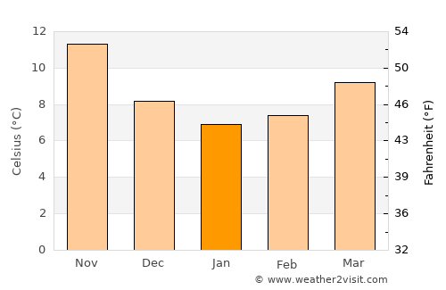 Putignano average temperature in January