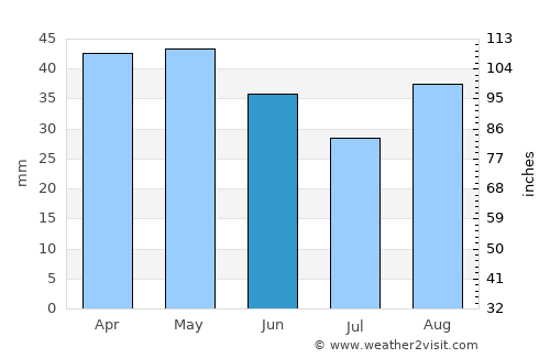 Putignano average rain in June