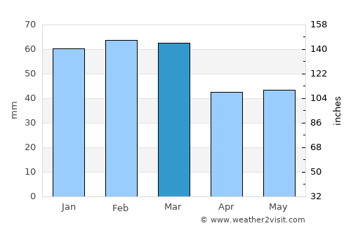 Putignano average rain in March